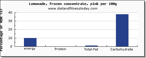 energy and nutrition facts in calories in lemonade per 100g